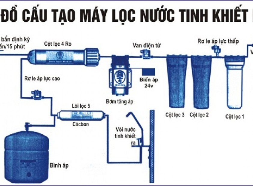 Tìm hiểu về hệ thống lõi lọc trong máy lọc nước RO